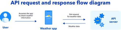 api empty response gcash|Call an API via adding a signature .